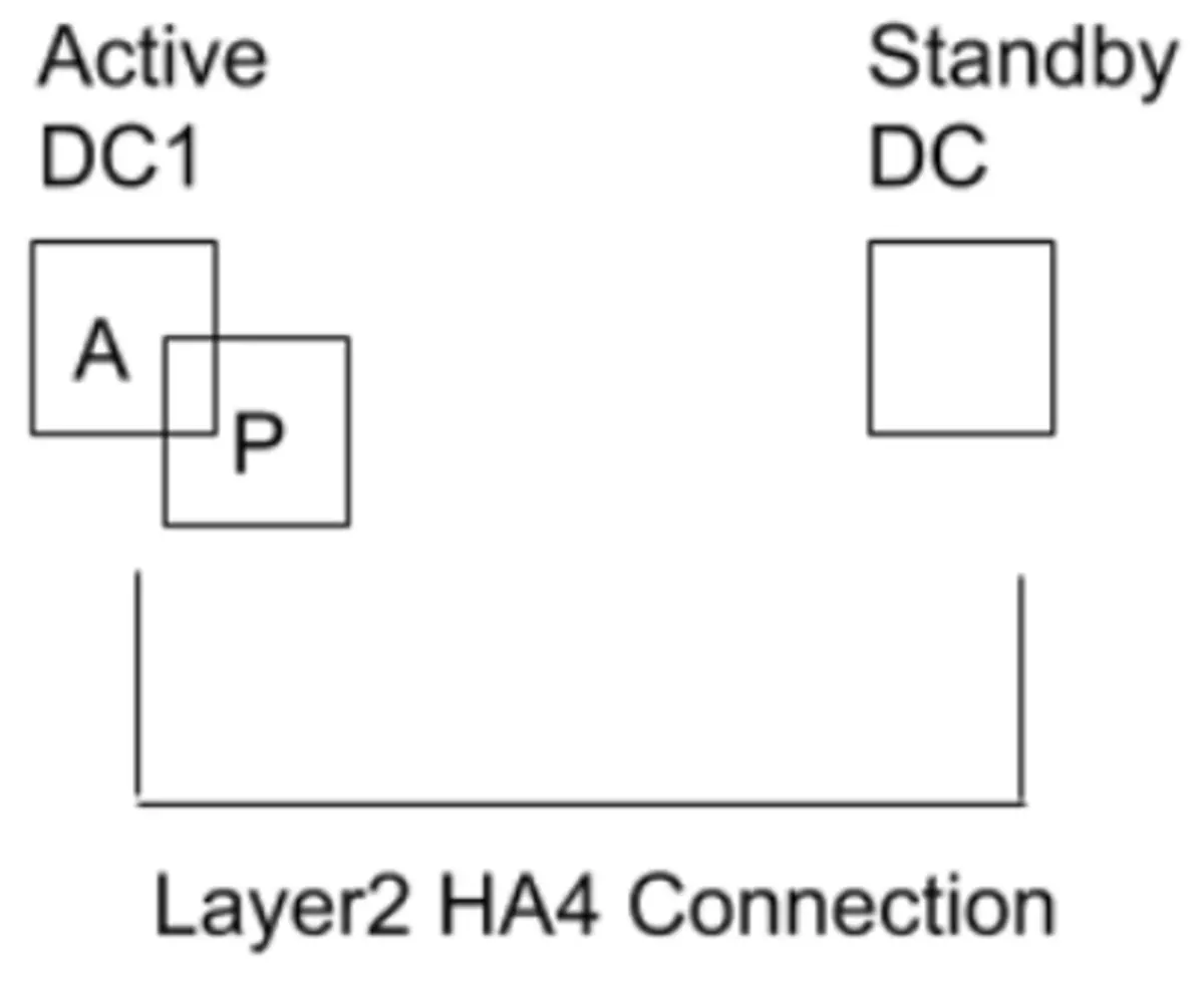 Diagram of a network connection between an active and standby device, showing Layer 2 H4A connection.
