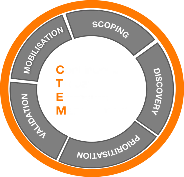 Diagram of the five CTEM stages: scoping, discovery, prioritisation, validation and mobilisation
