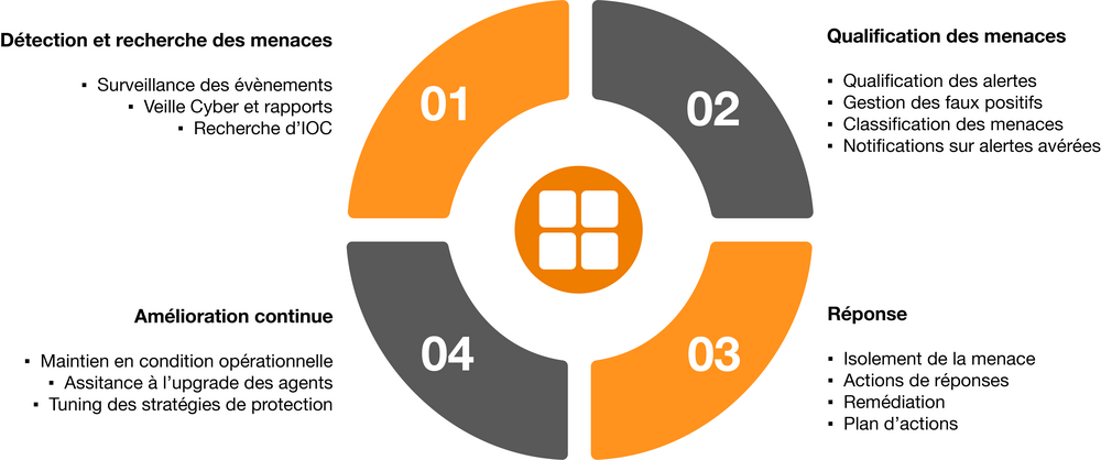 Illustration sur le fonctionnement de l'offre Micro-soc poste de travail