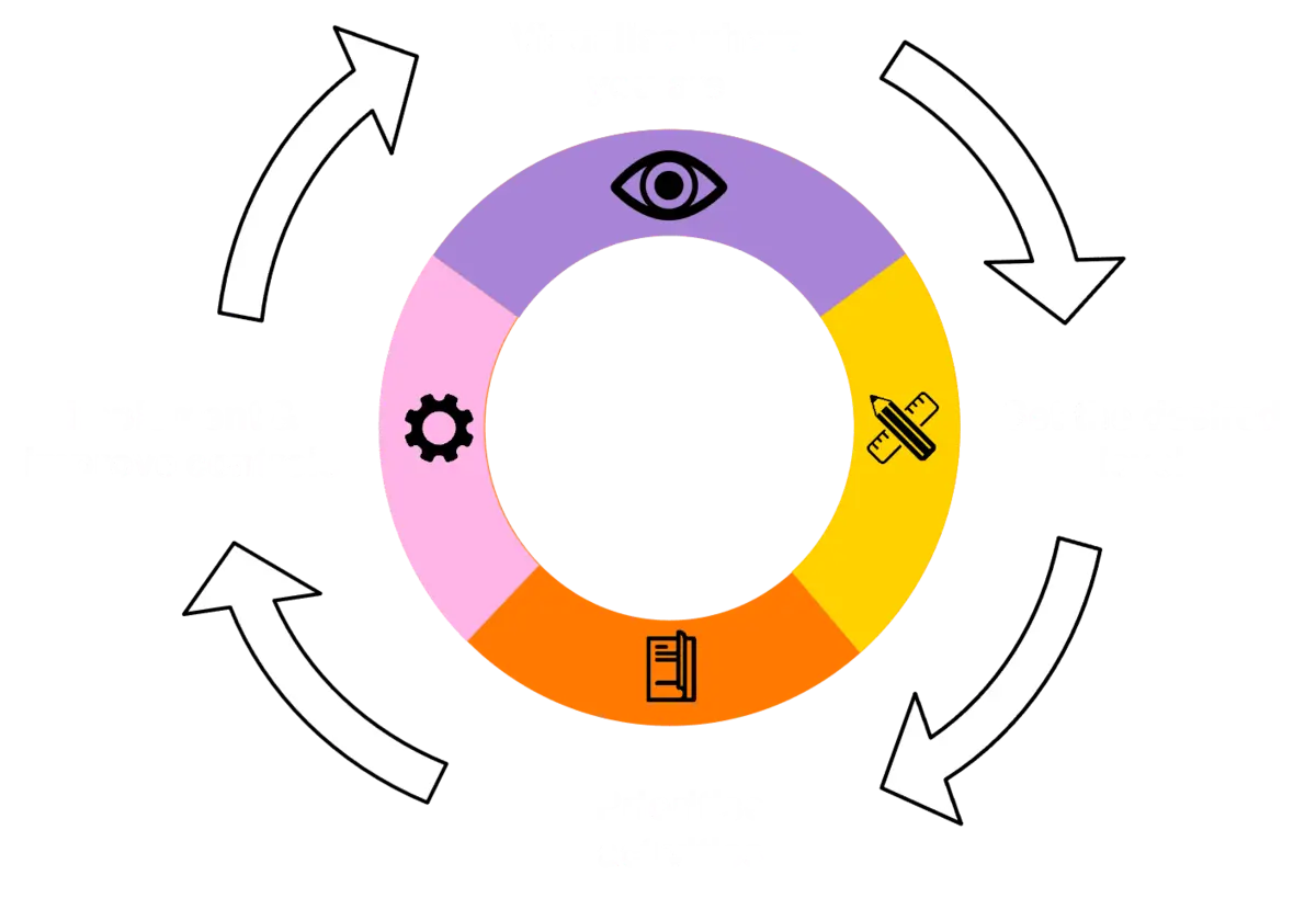 A data visualization that illustrates a continuous improvement cycle for managing security or operational processes.