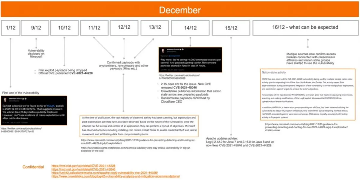 Timeline
