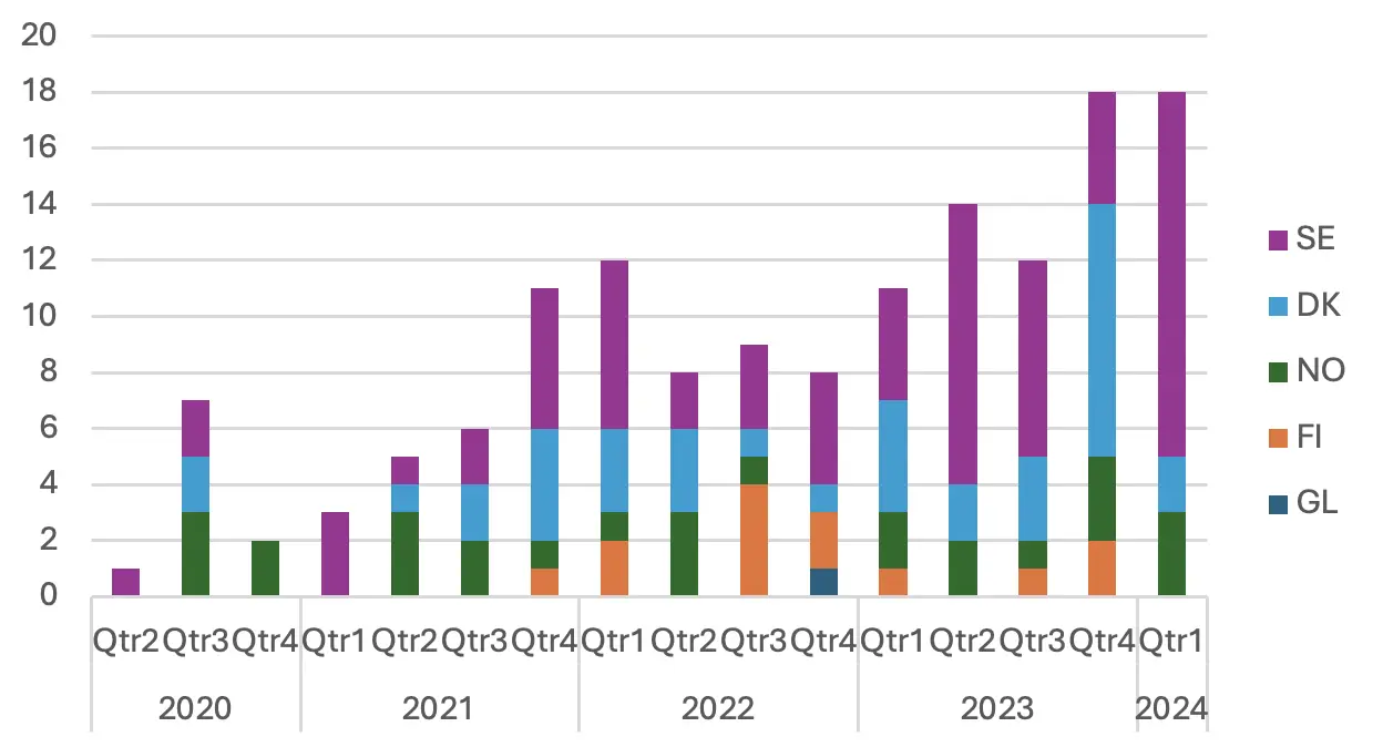Antalet drabbade verksamheter per nordiskt land per kvartal 2020-Q1 2024. Antalet drabbade verksamheter per nordiskt land per kvartal 2020-Q1 2024.