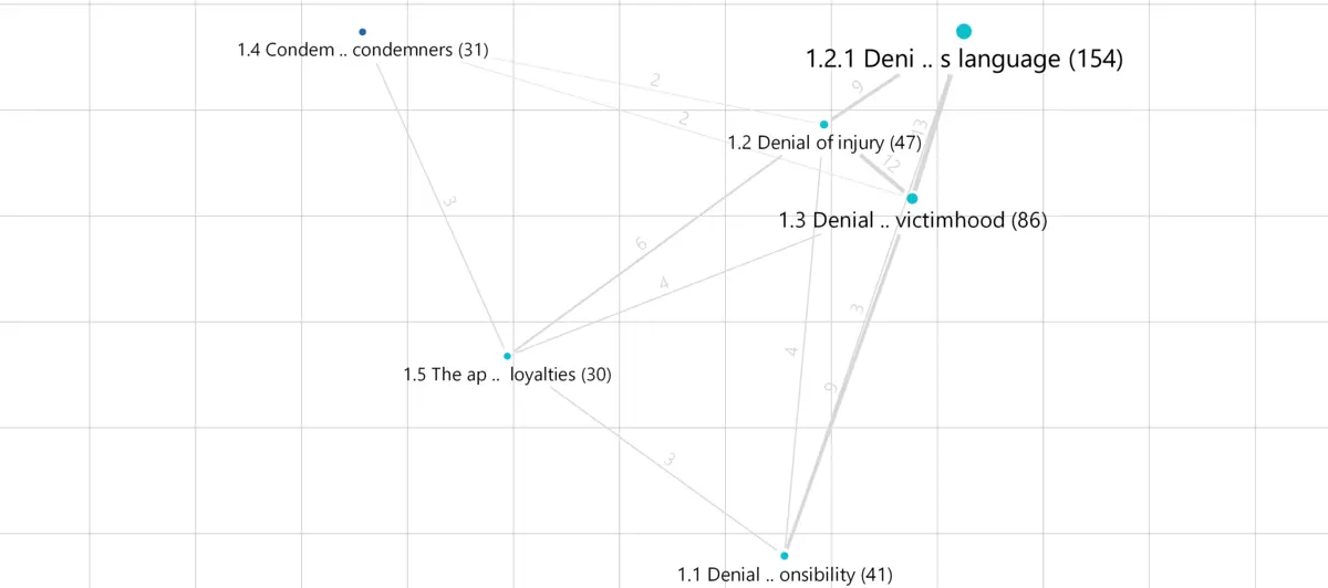 Co-occurrences of Neutralization Techniques