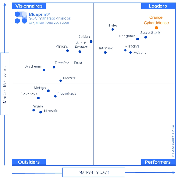 Graphique de Markess classant les meilleurs SOC managés pour les grandes organisations françaises en 2024 - 2025