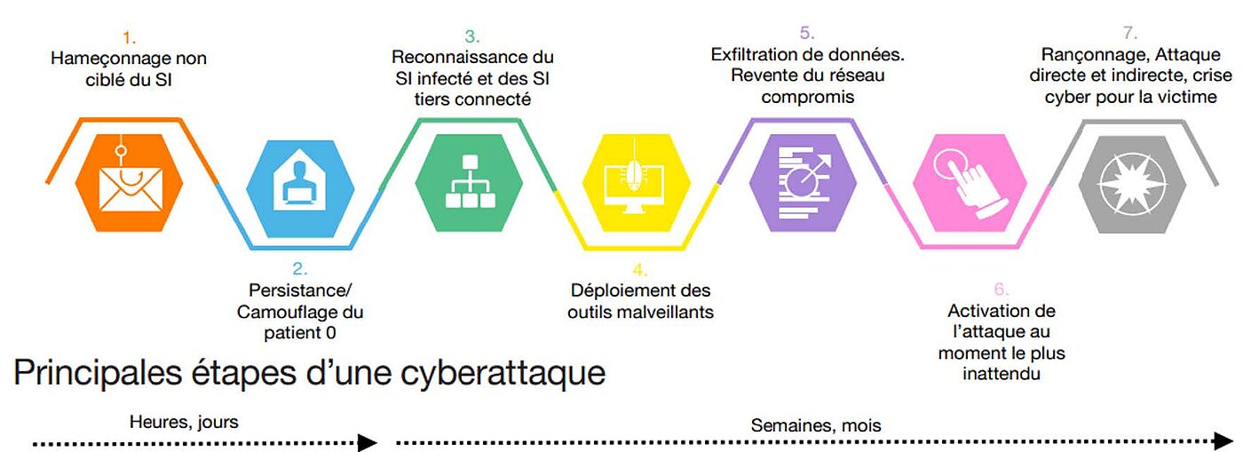 Illustration des principales étapes d'une cyberattaque