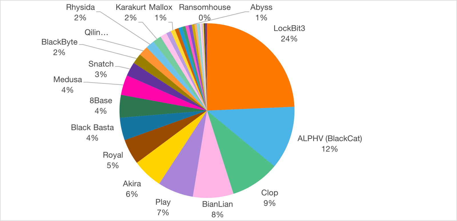 Top 20 contributors to CYX leaks graph