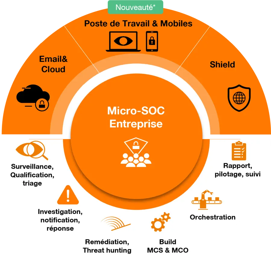Illustration représentant la gamme Micro-SOC Entreprise 2022