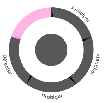 Cycle de la cyber attaque - Focus sur Réagir