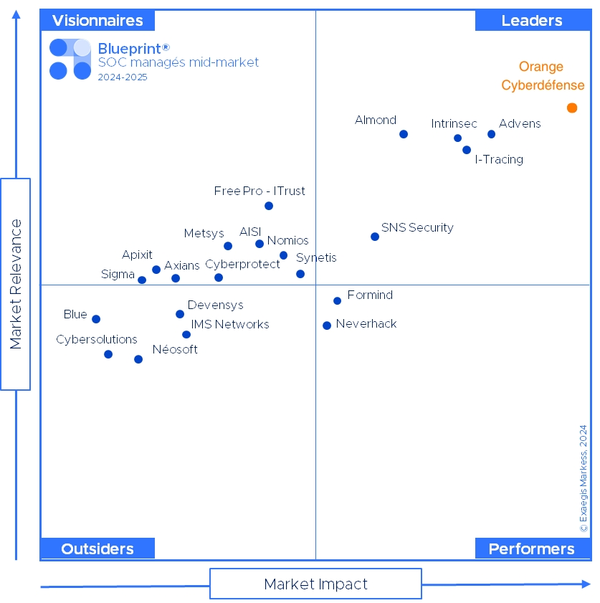 Graphique de Markess classant les meilleurs SOC managés pour le mid-market français en 2024 - 2025