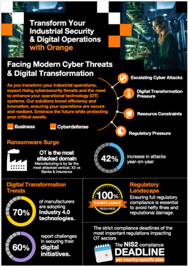Infographic on industrial security: OT is the most attacked domain, 42% increase in attacks year-on-year, 70% of manufacturers adopting Industry 4.0, 60% report challenges securing digital initiatives