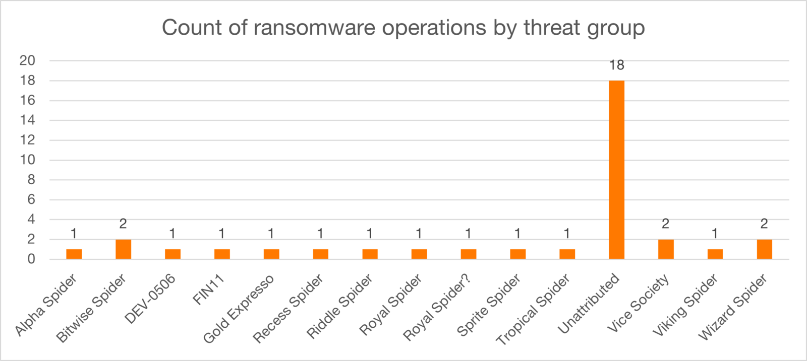 Ransomware Operators by threat group - Q2 2023 - graph