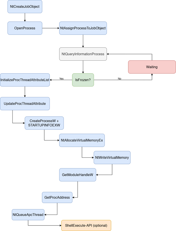 API-Ablaufübersicht
