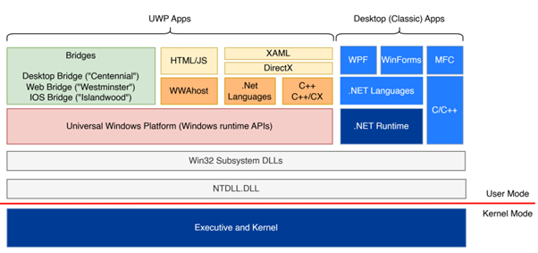 Figure 1: Windows platform landscape